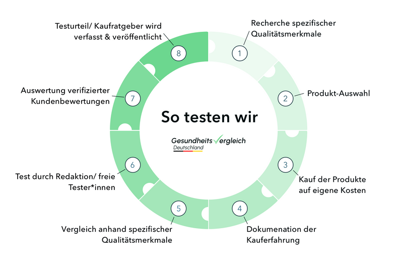 Testverfahren Gesundheitsvergleich Deutschland